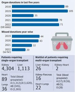 Statistiques sur les transplantations d'organes :