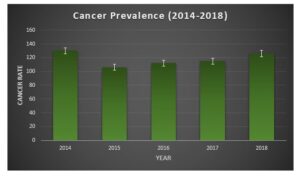 cancer prevalence