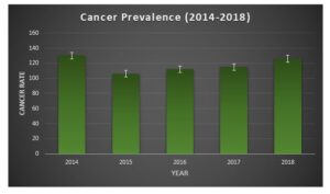 prévalence du cancer