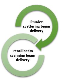 types of proton therapy