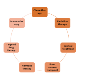 types of cancer treatment