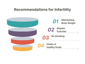 recommendations for infertility