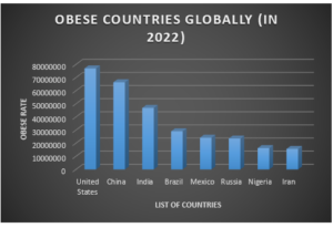 rate of obesity globally
