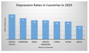 Taxas de depressão