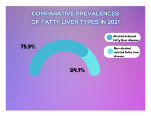 prevalence of types of fatty liver disease- AFLD and NAFLD