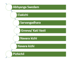 Ayurvedic Treatment for Cervical Spondylosis