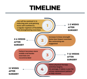 timeline after knee replacement surgery