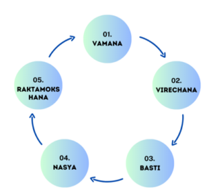 Primary Purification Practices