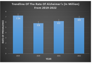 Prevalence rate of Alzheimer's disease from 2019-2022