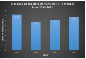 Taxa de prevalência da doença de Alzheimer de 2019-2022