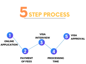 The 5 step application process