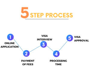 O processo de inscrição em 5 etapas