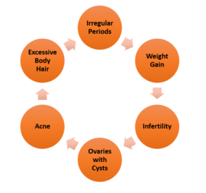 Symptoms of PCOS disease