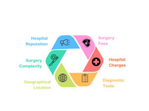 Variability of Brain Tumor Surgery Cost in UAE