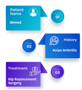 Patient Details from Iraq came to India for hip replacement surgery