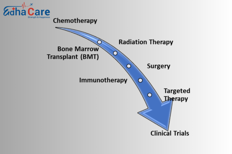 Blood Cancer Treatment in India - Symptoms and Causes